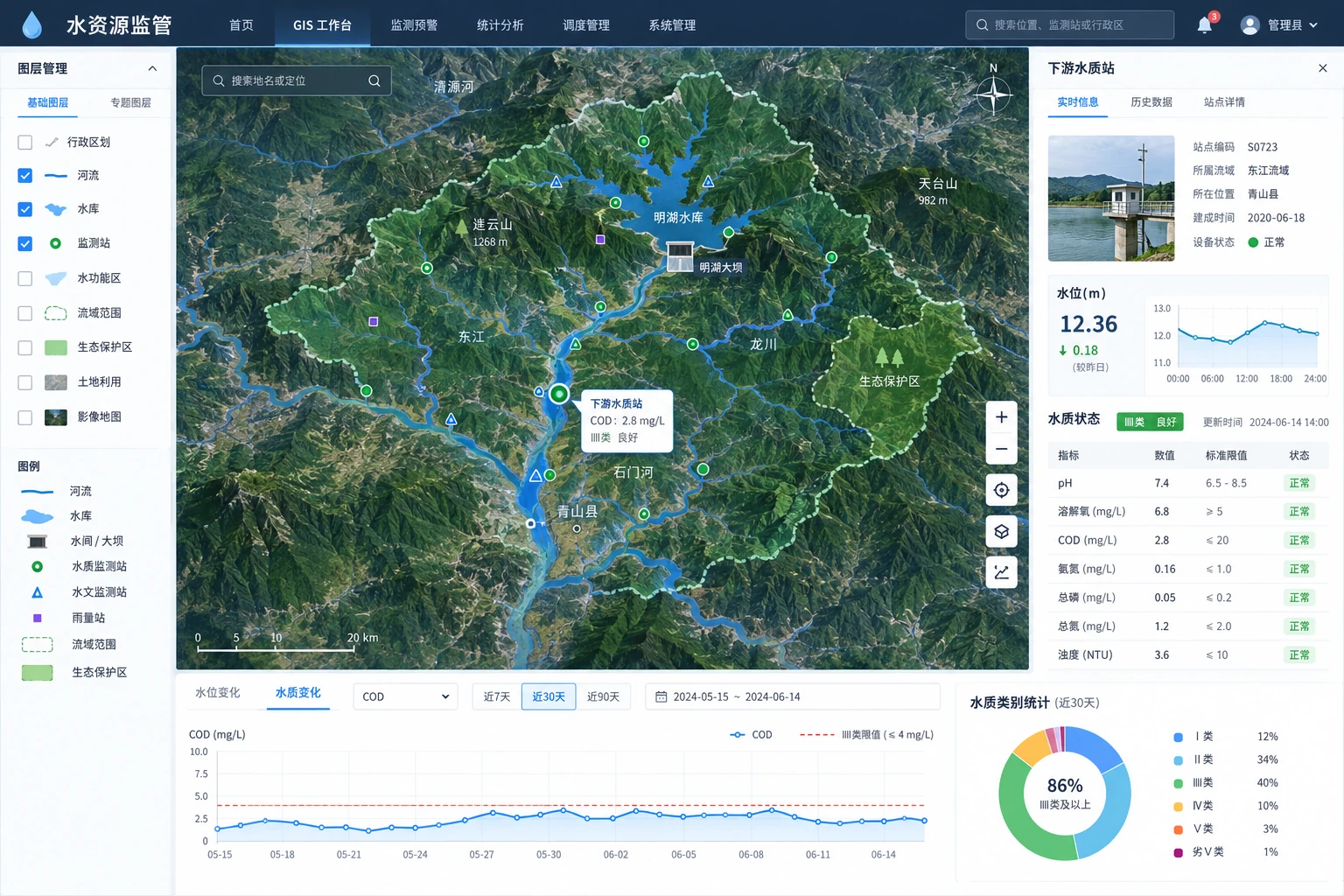 水资源监管系统界面示意：流域地图、监测站与水质趋势